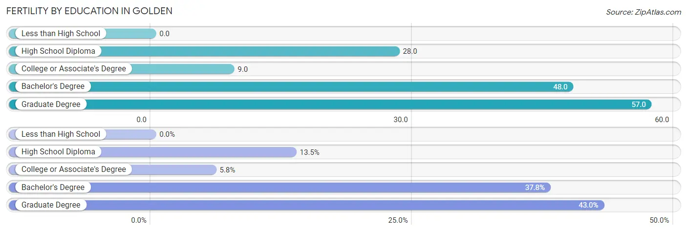 Female Fertility by Education Attainment in Golden