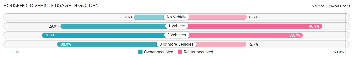 Household Vehicle Usage in Golden