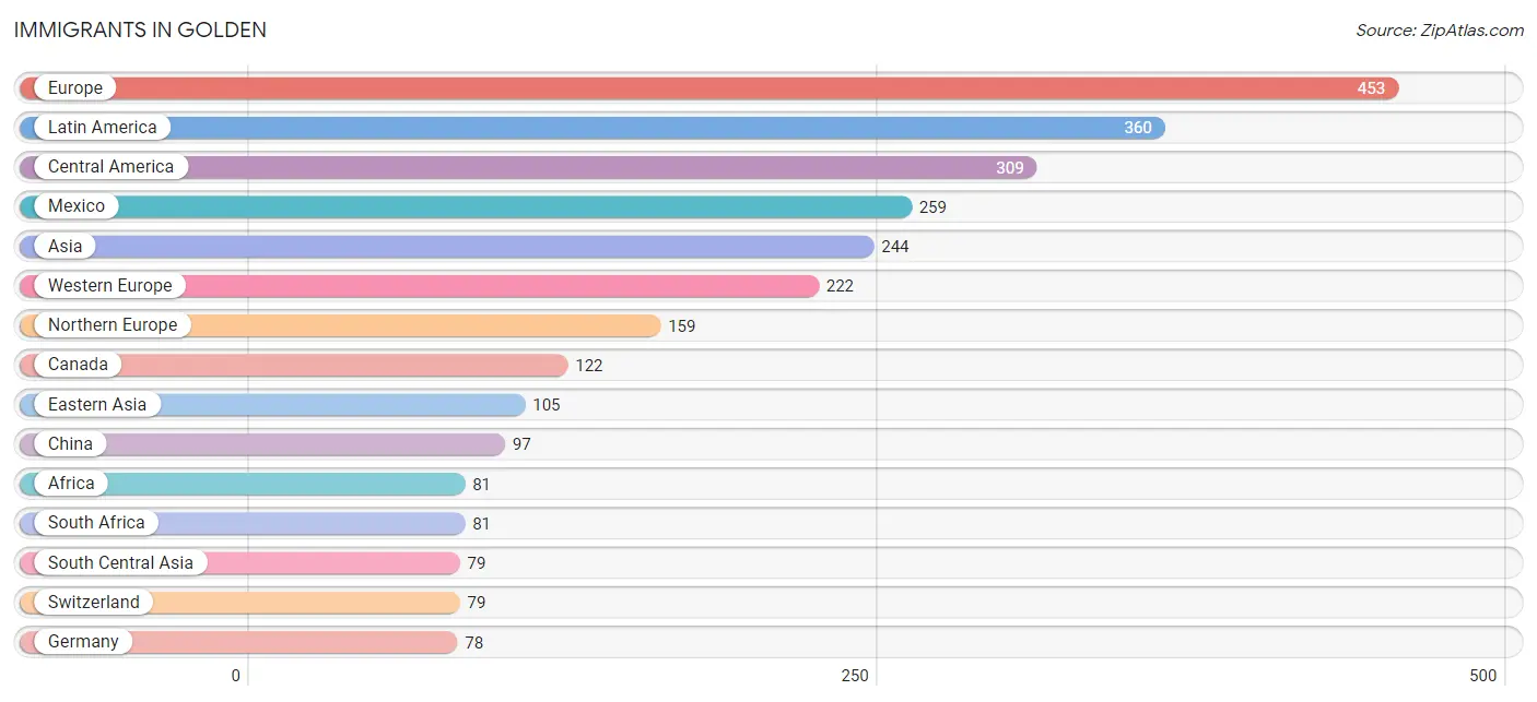 Immigrants in Golden