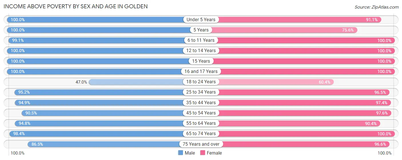 Income Above Poverty by Sex and Age in Golden