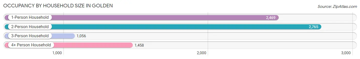 Occupancy by Household Size in Golden