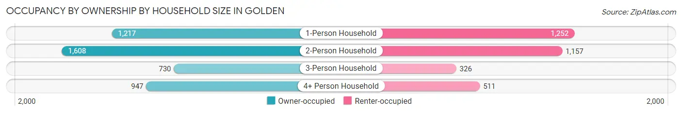 Occupancy by Ownership by Household Size in Golden