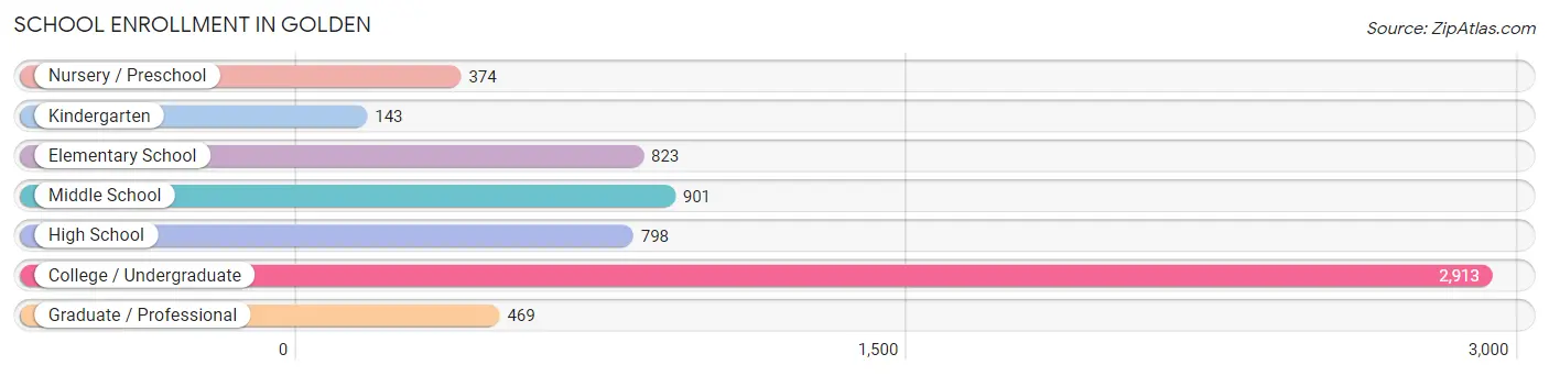 School Enrollment in Golden