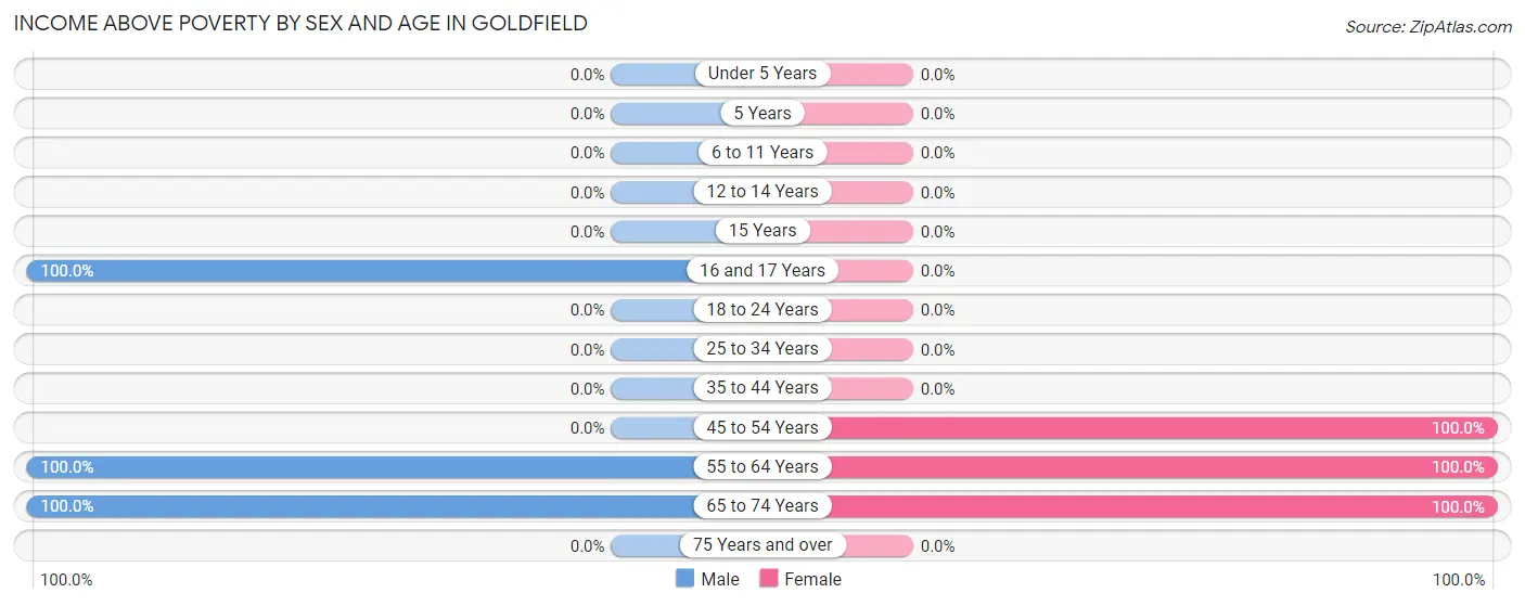Income Above Poverty by Sex and Age in Goldfield