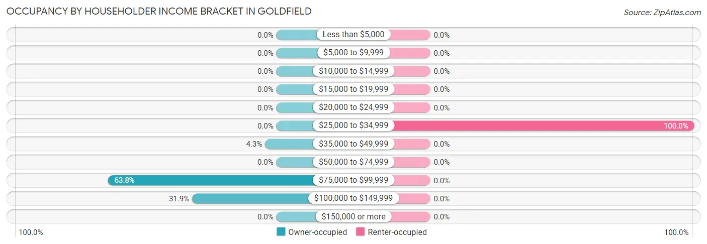 Occupancy by Householder Income Bracket in Goldfield