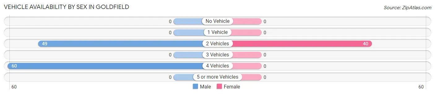 Vehicle Availability by Sex in Goldfield
