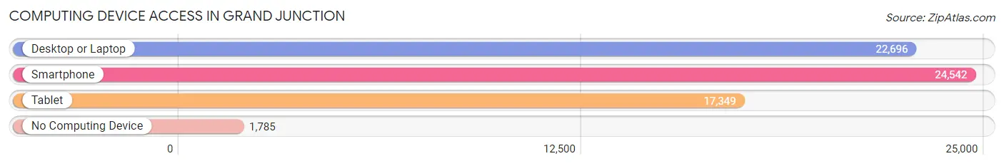 Computing Device Access in Grand Junction