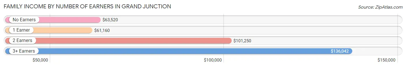 Family Income by Number of Earners in Grand Junction