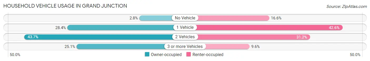 Household Vehicle Usage in Grand Junction
