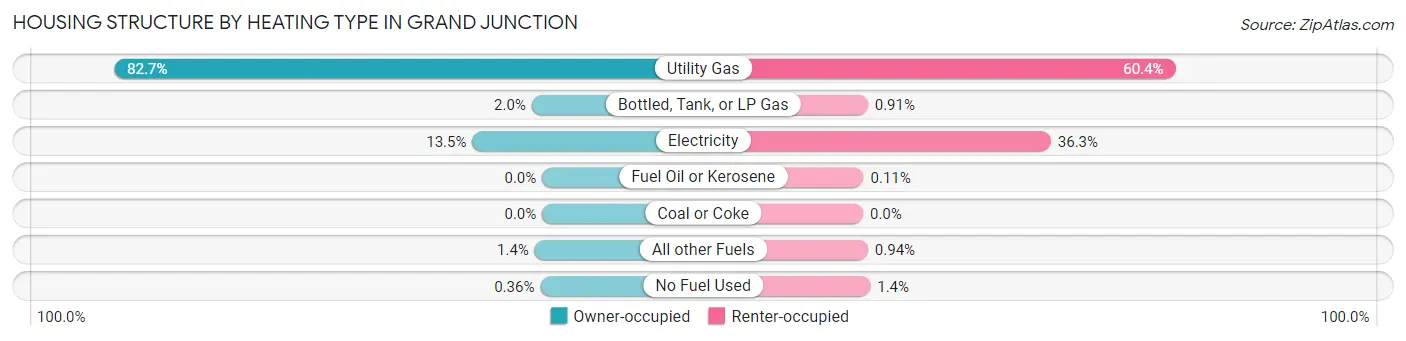 Housing Structure by Heating Type in Grand Junction