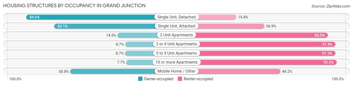 Housing Structures by Occupancy in Grand Junction