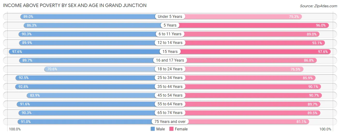 Income Above Poverty by Sex and Age in Grand Junction