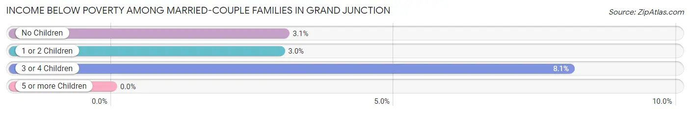 Income Below Poverty Among Married-Couple Families in Grand Junction