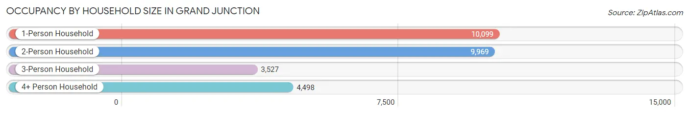 Occupancy by Household Size in Grand Junction