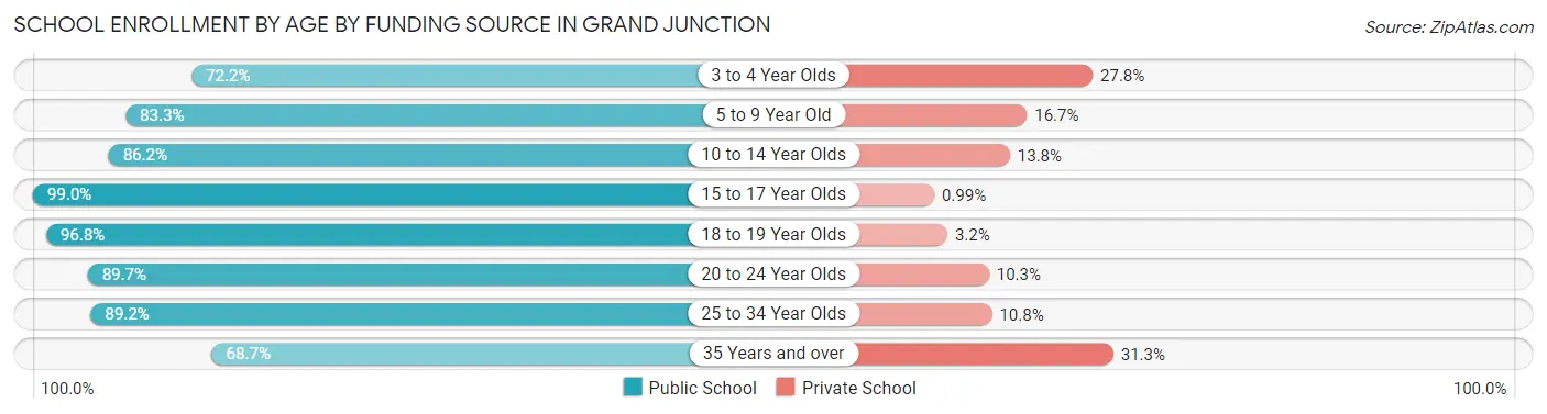 School Enrollment by Age by Funding Source in Grand Junction