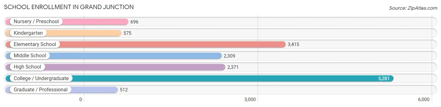 School Enrollment in Grand Junction