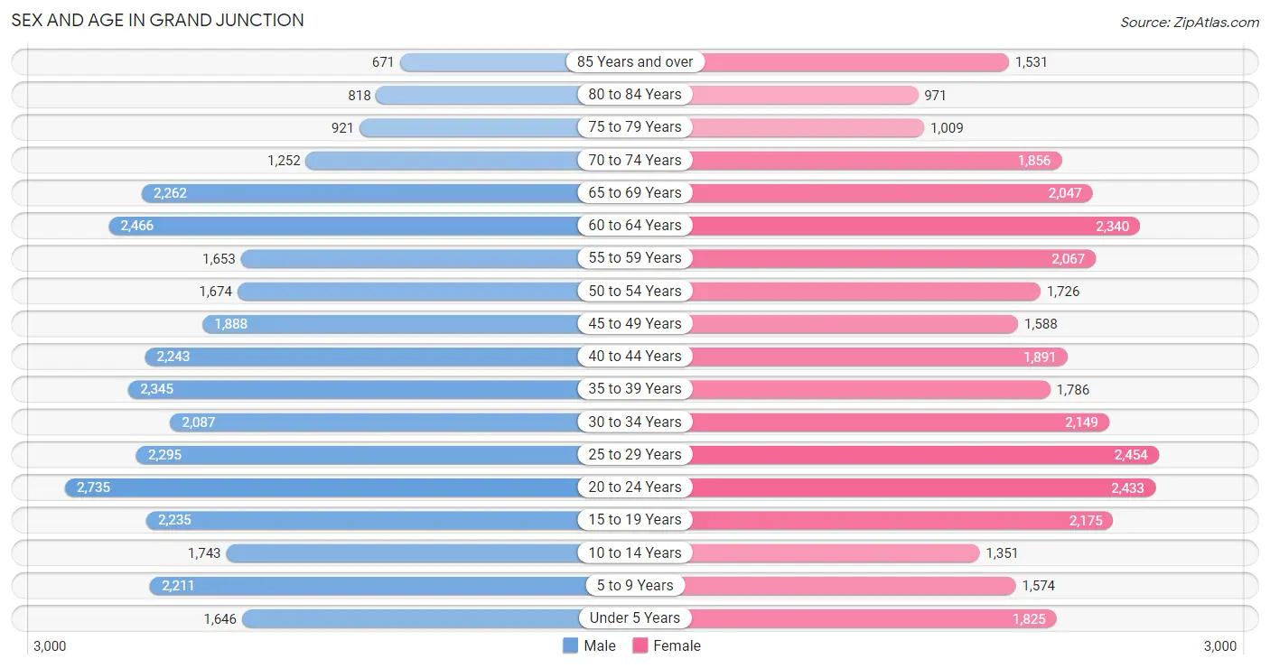 Sex and Age in Grand Junction
