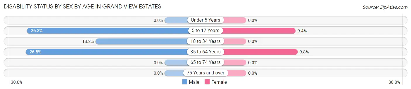 Disability Status by Sex by Age in Grand View Estates