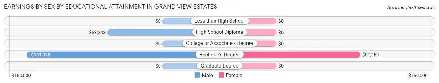 Earnings by Sex by Educational Attainment in Grand View Estates