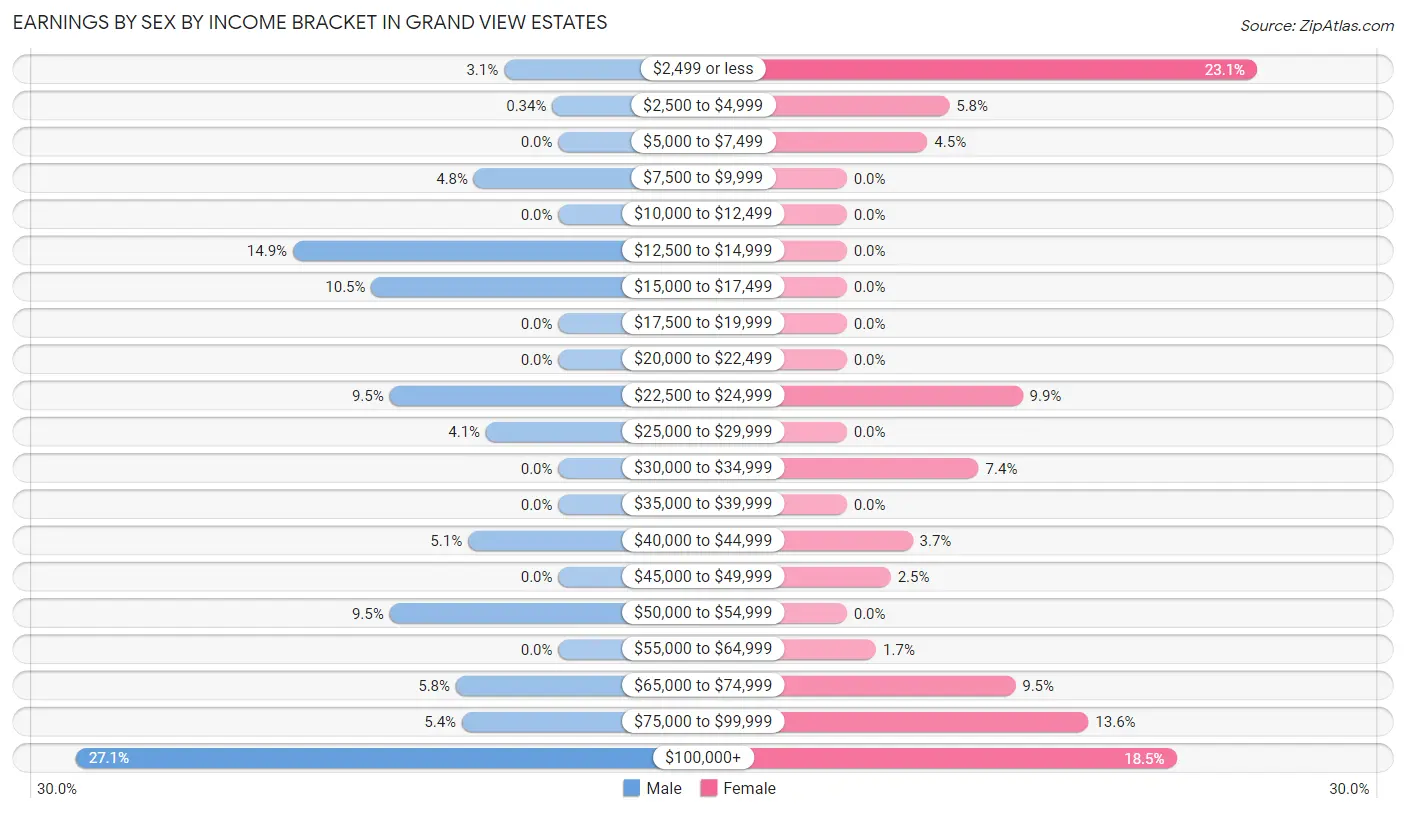 Earnings by Sex by Income Bracket in Grand View Estates