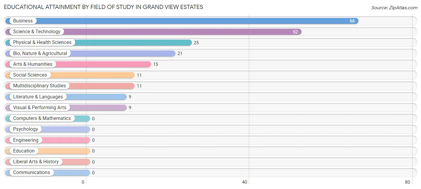Educational Attainment by Field of Study in Grand View Estates