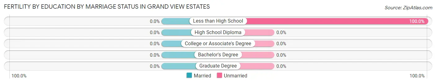 Female Fertility by Education by Marriage Status in Grand View Estates