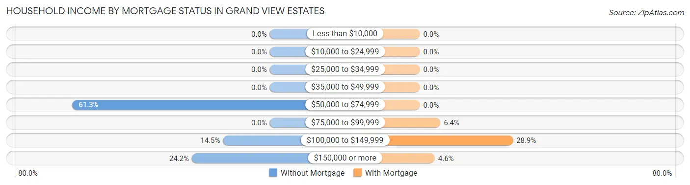 Household Income by Mortgage Status in Grand View Estates