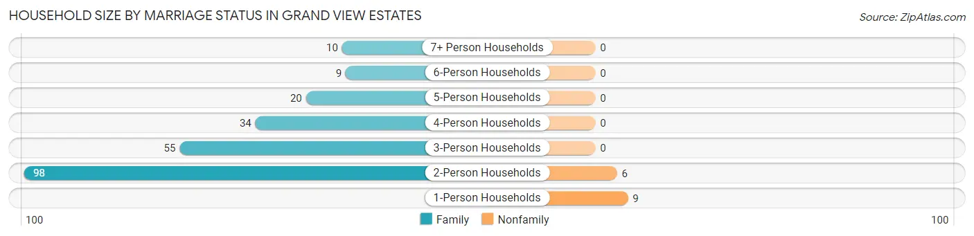 Household Size by Marriage Status in Grand View Estates