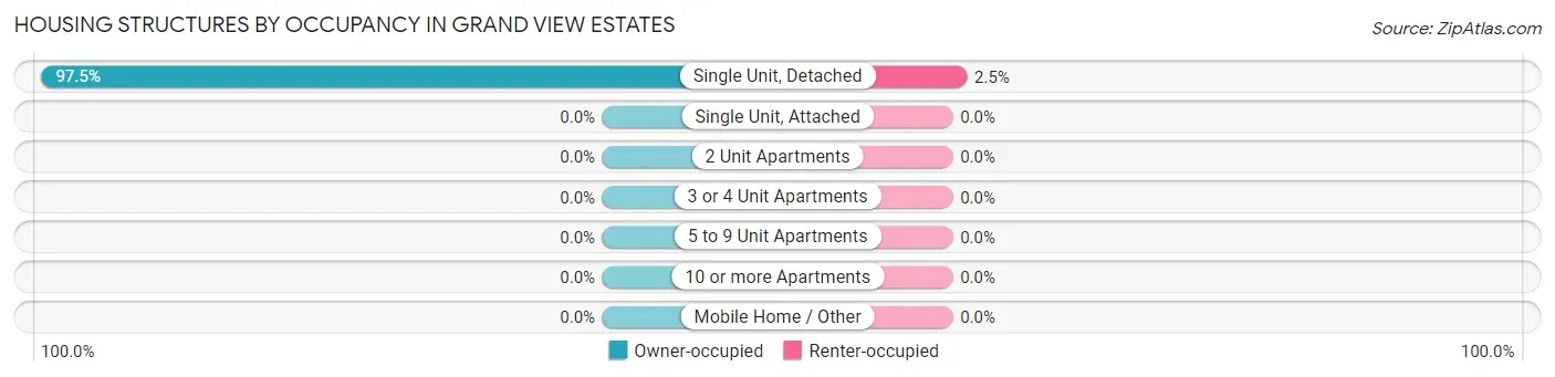 Housing Structures by Occupancy in Grand View Estates