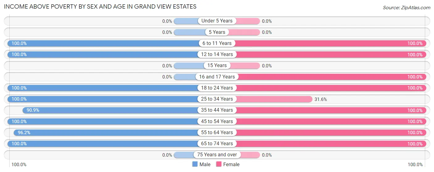 Income Above Poverty by Sex and Age in Grand View Estates