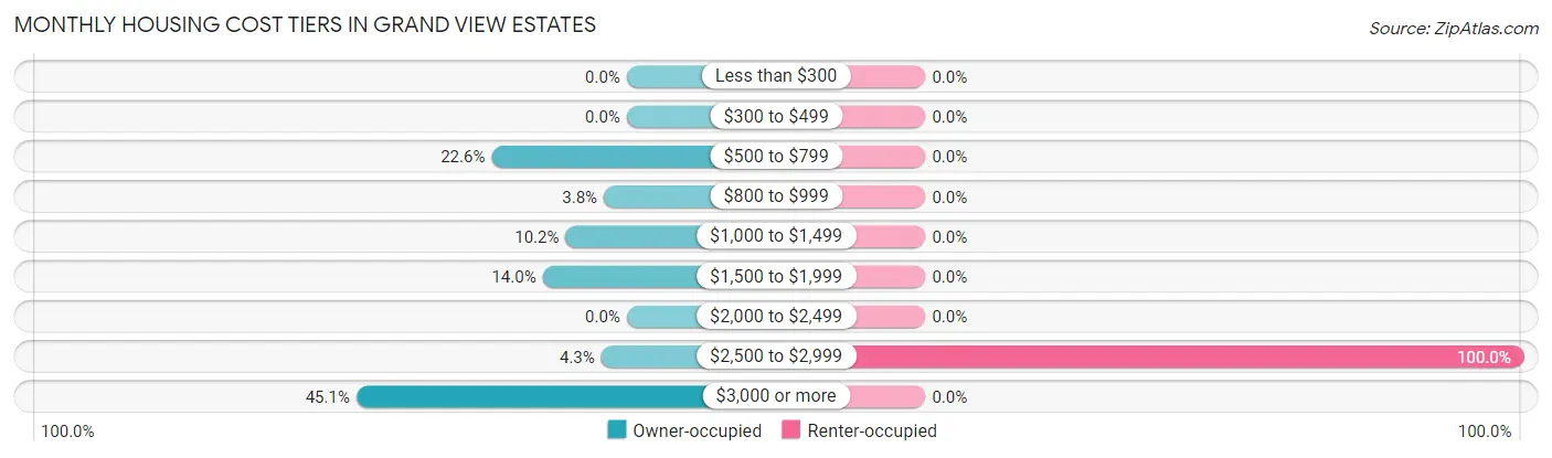 Monthly Housing Cost Tiers in Grand View Estates