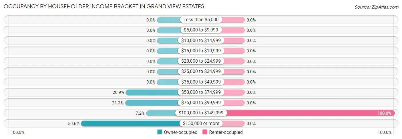 Occupancy by Householder Income Bracket in Grand View Estates
