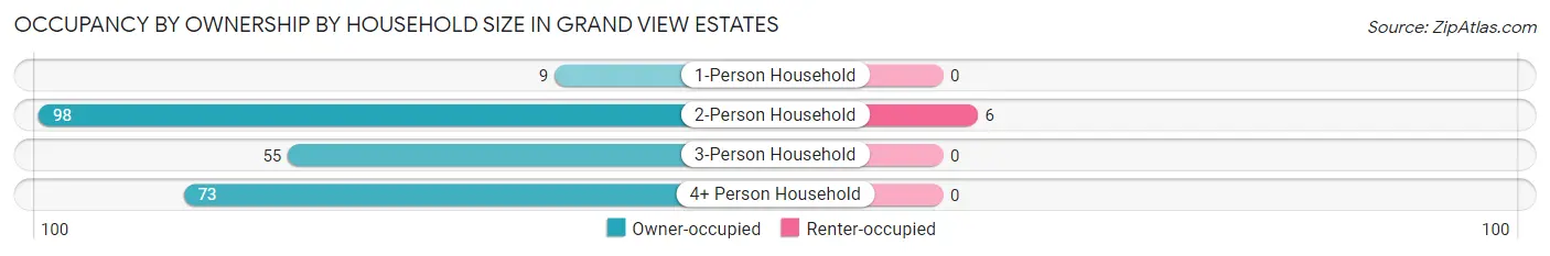 Occupancy by Ownership by Household Size in Grand View Estates