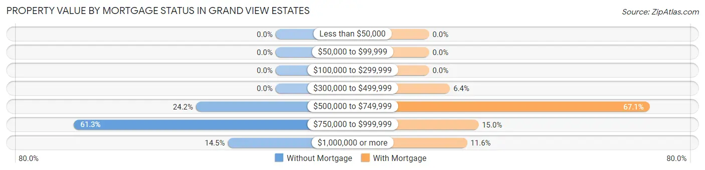 Property Value by Mortgage Status in Grand View Estates
