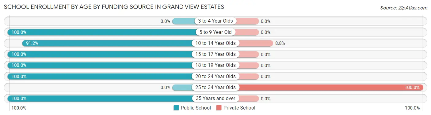 School Enrollment by Age by Funding Source in Grand View Estates