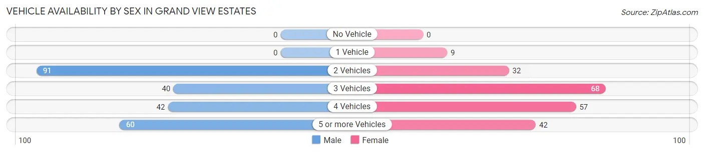 Vehicle Availability by Sex in Grand View Estates