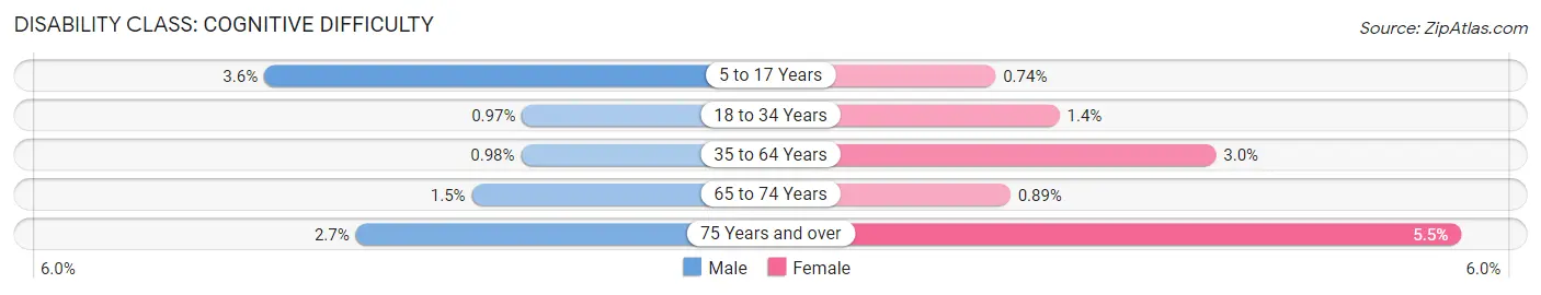 Disability in Greenwood Village: <span>Cognitive Difficulty</span>