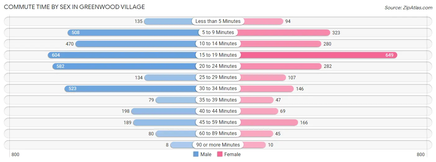 Commute Time by Sex in Greenwood Village