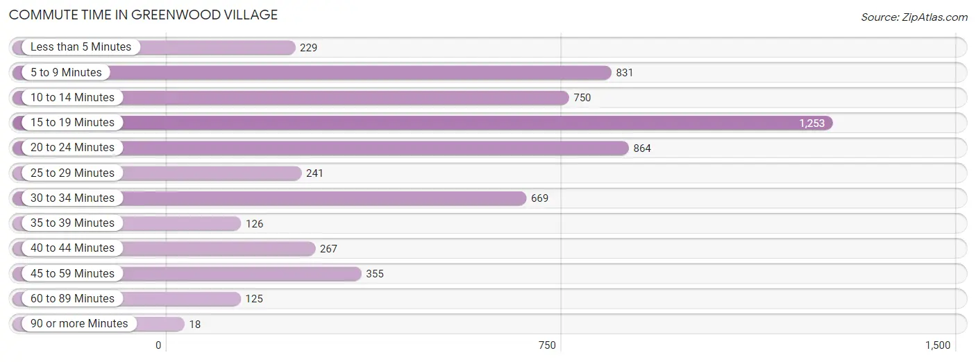 Commute Time in Greenwood Village