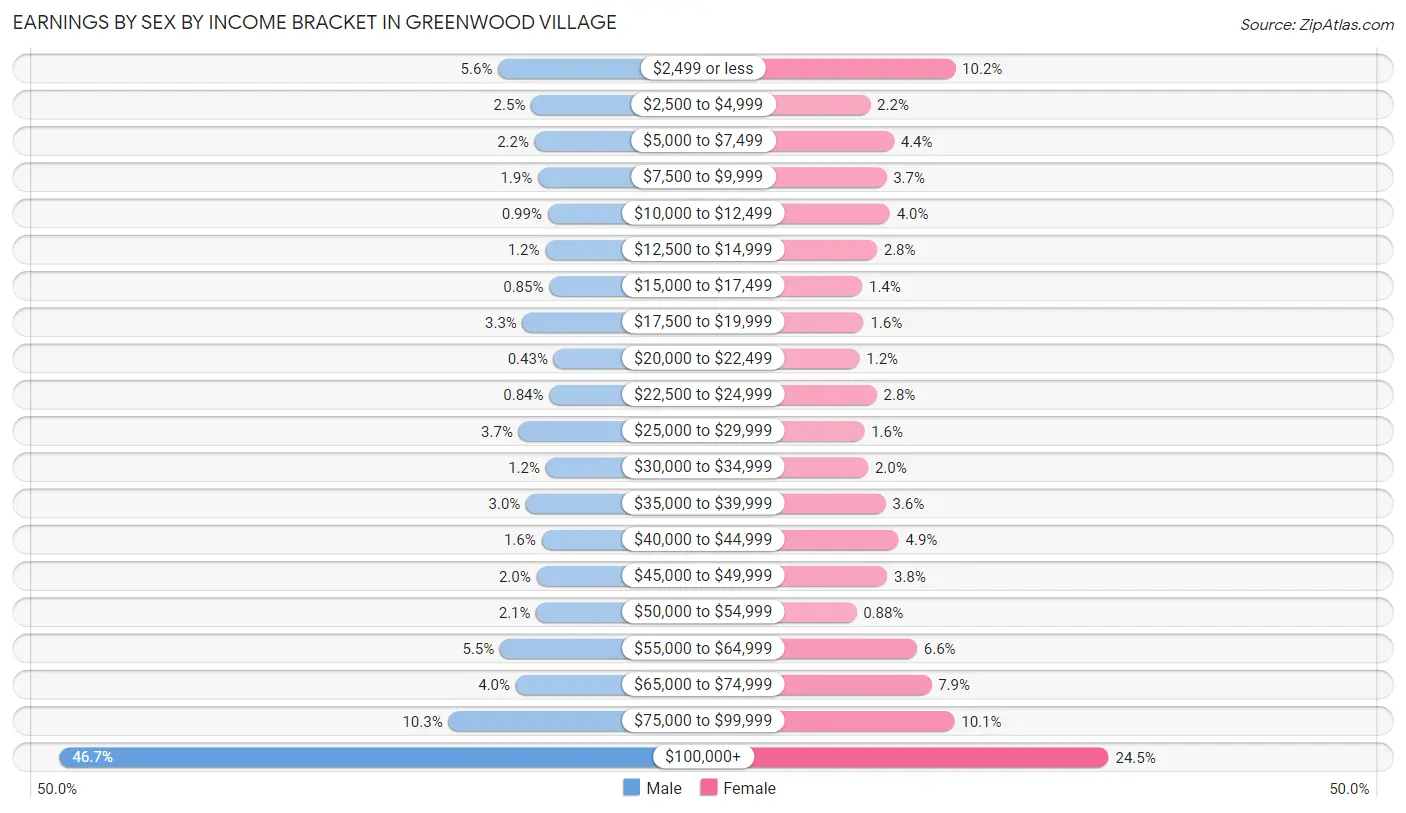 Earnings by Sex by Income Bracket in Greenwood Village