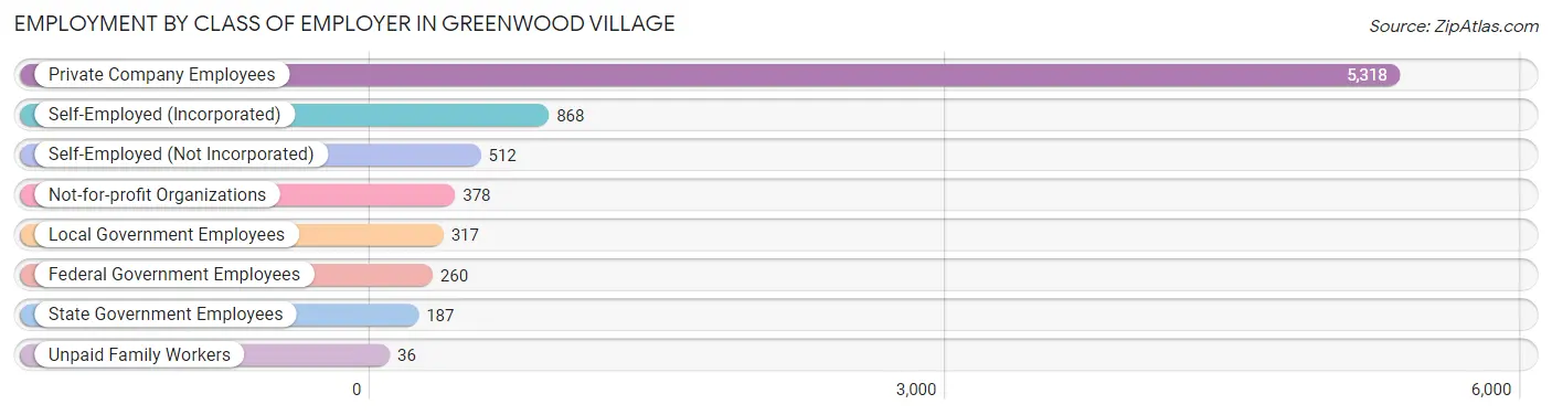 Employment by Class of Employer in Greenwood Village