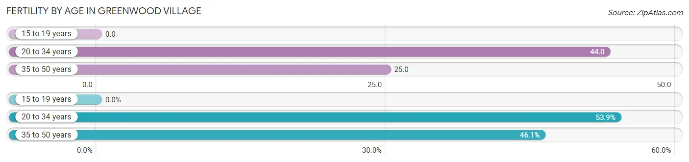 Female Fertility by Age in Greenwood Village