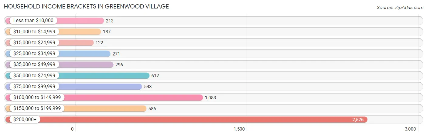 Household Income Brackets in Greenwood Village