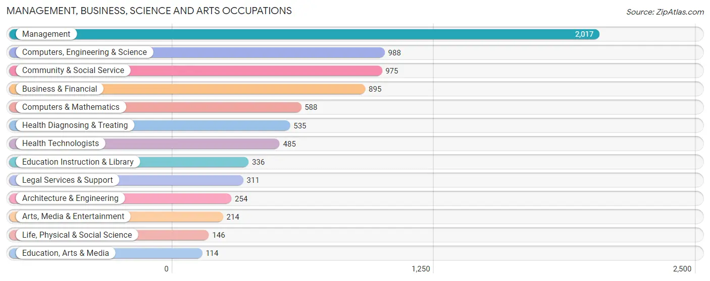 Management, Business, Science and Arts Occupations in Greenwood Village