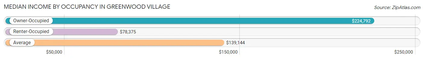 Median Income by Occupancy in Greenwood Village