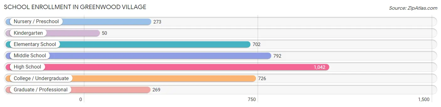 School Enrollment in Greenwood Village