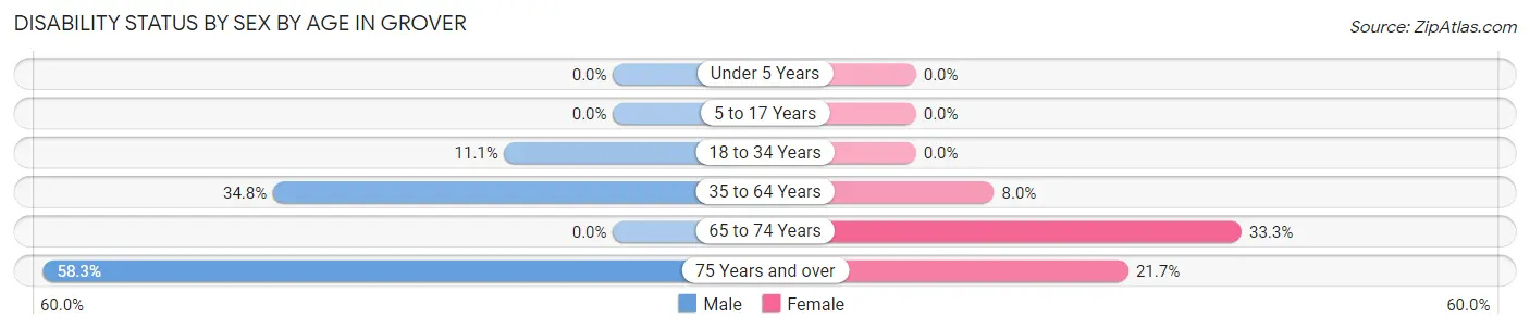 Disability Status by Sex by Age in Grover