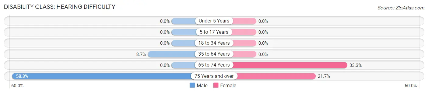 Disability in Grover: <span>Hearing Difficulty</span>