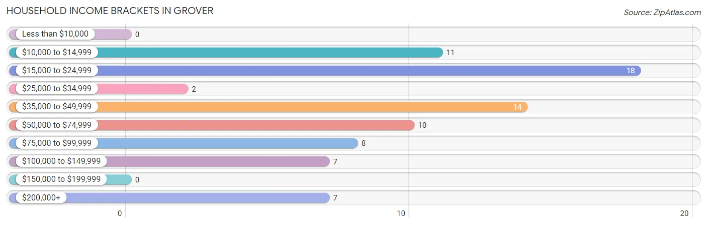 Household Income Brackets in Grover