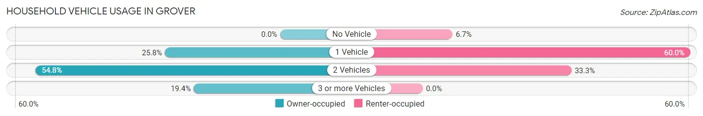 Household Vehicle Usage in Grover